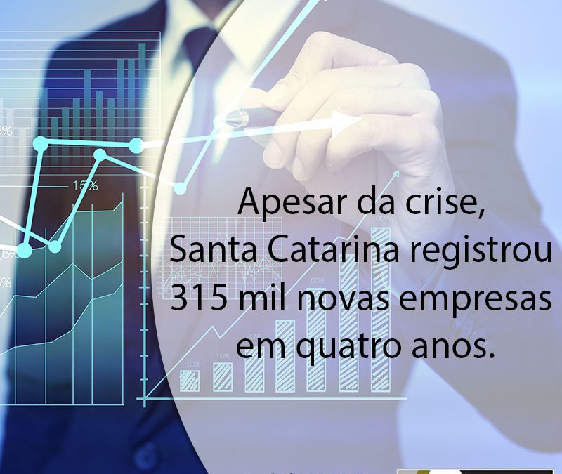 Apesar da crise, Santa Catarina registrou 315 mil novas empresas em quatro anos.