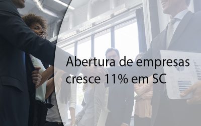 Abertura de empresas cresce 11% em SC.