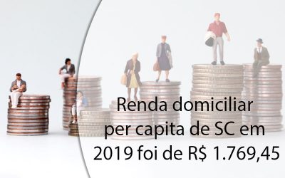 Renda domiciliar per capita de SC em 2019 foi de R$ 1.769,45